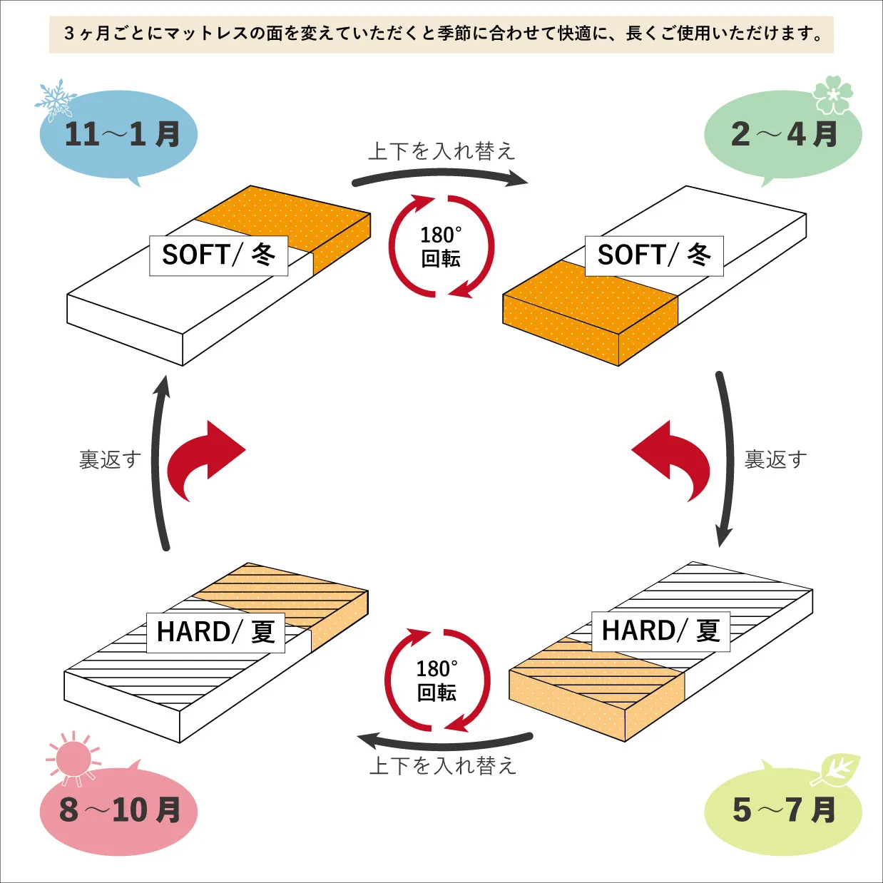 ベッドCNT120【ウレタンフォームマットレス】【セミダブル】... - 9